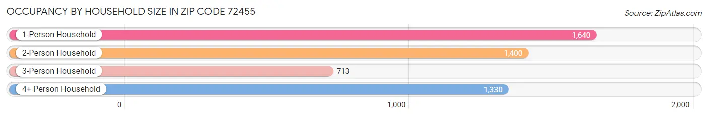 Occupancy by Household Size in Zip Code 72455