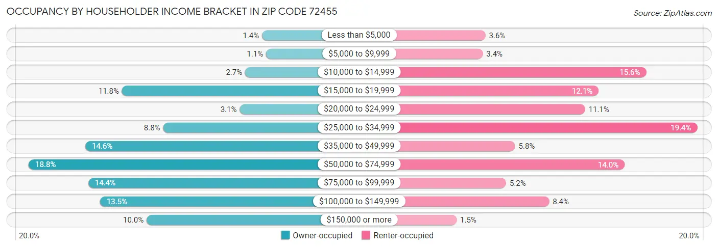 Occupancy by Householder Income Bracket in Zip Code 72455