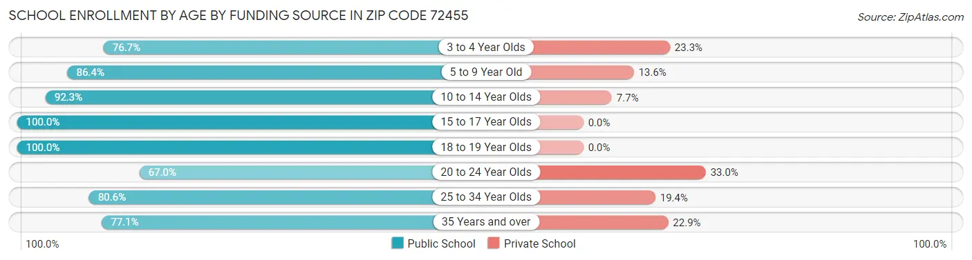 School Enrollment by Age by Funding Source in Zip Code 72455