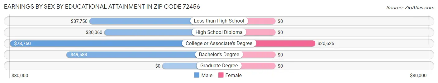 Earnings by Sex by Educational Attainment in Zip Code 72456