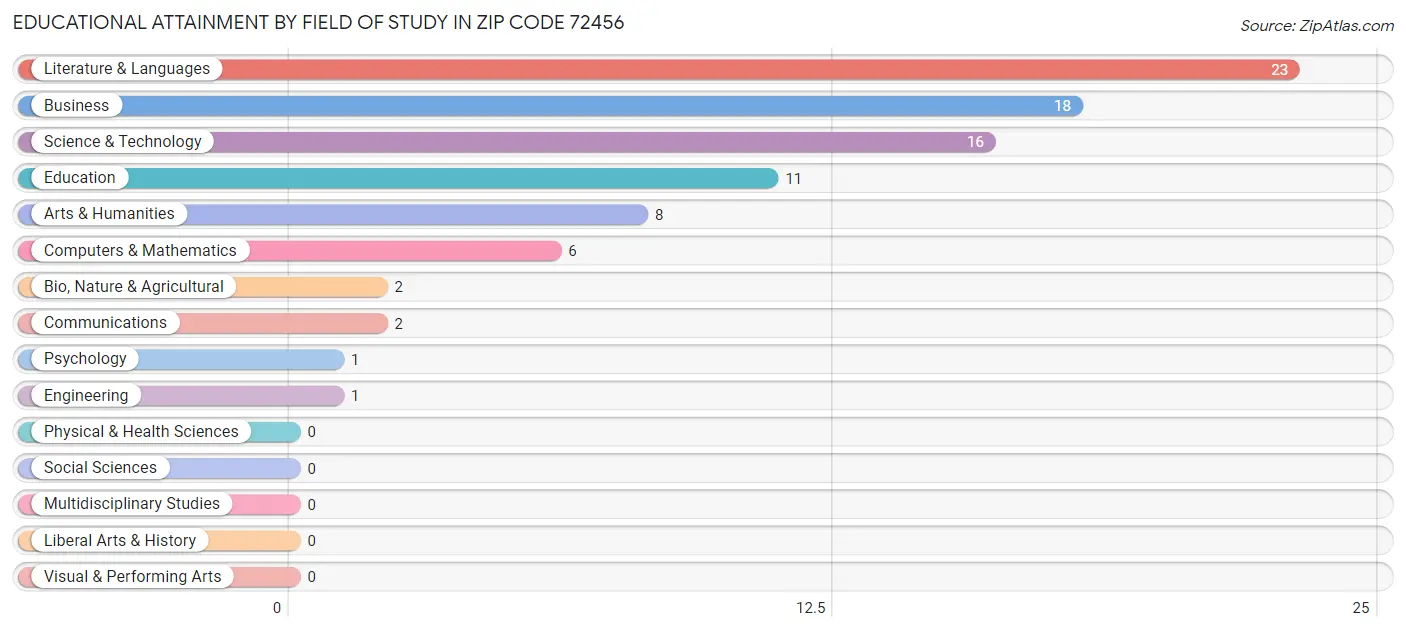 Educational Attainment by Field of Study in Zip Code 72456