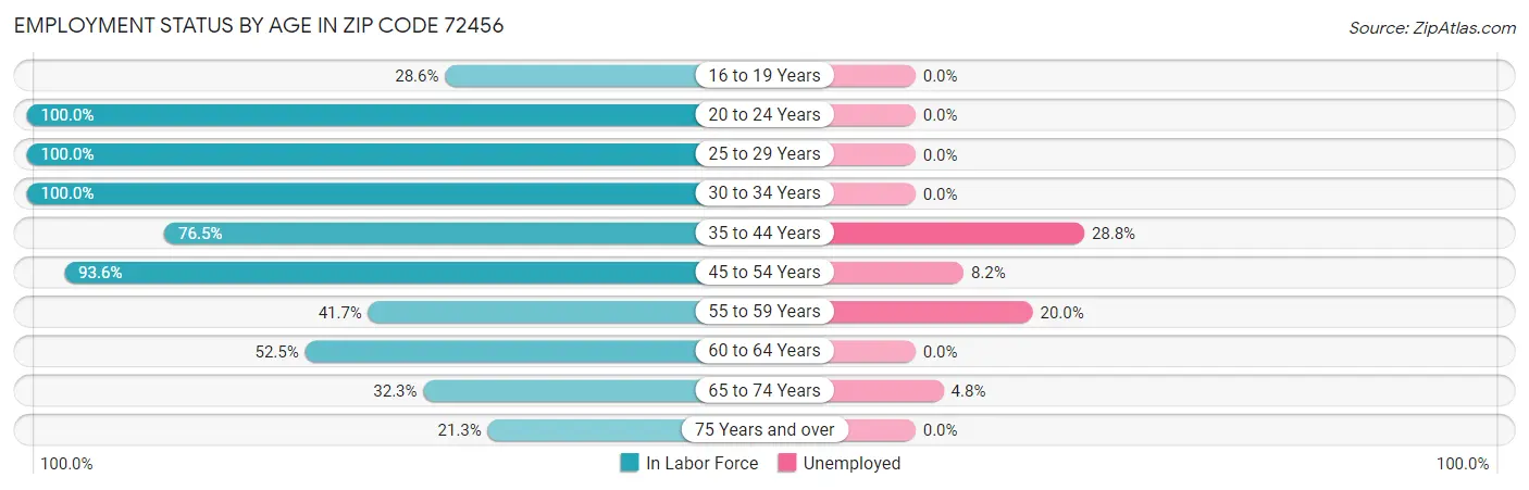 Employment Status by Age in Zip Code 72456