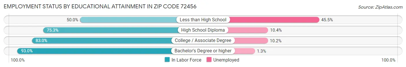 Employment Status by Educational Attainment in Zip Code 72456