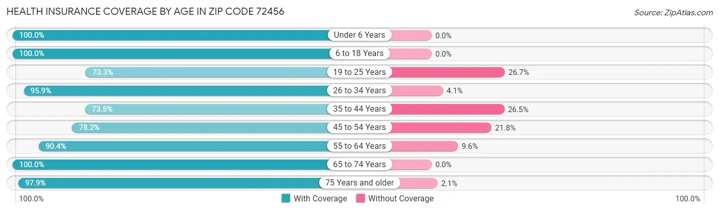 Health Insurance Coverage by Age in Zip Code 72456
