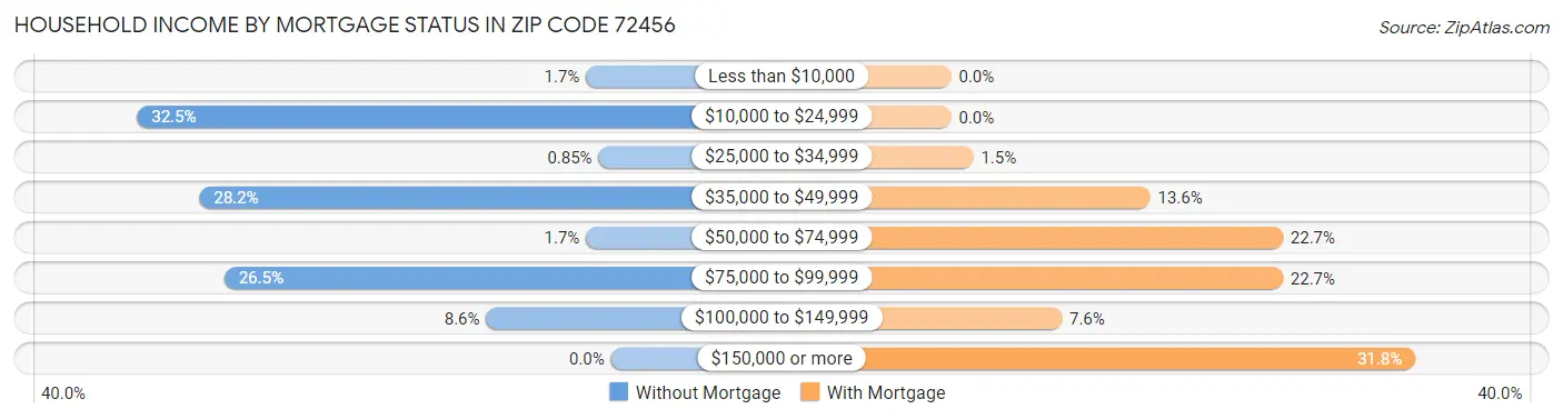 Household Income by Mortgage Status in Zip Code 72456