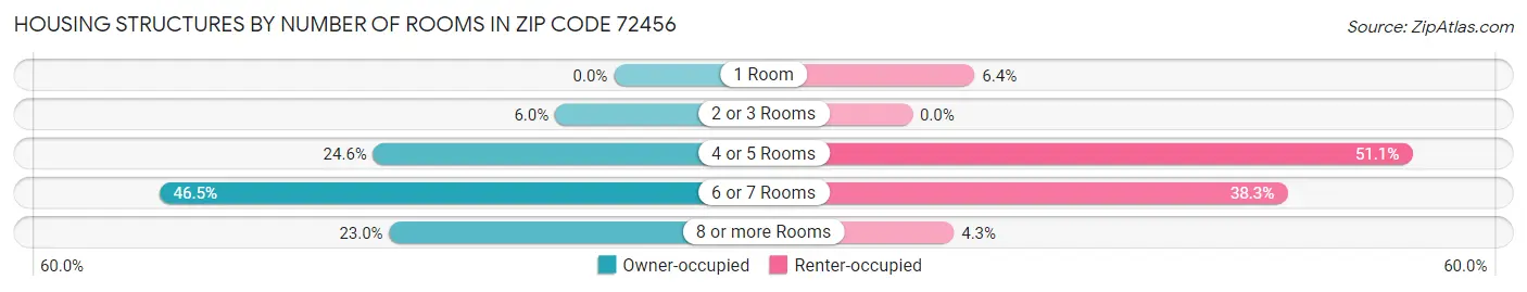Housing Structures by Number of Rooms in Zip Code 72456