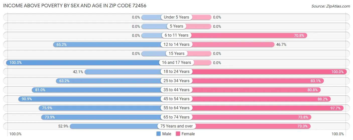 Income Above Poverty by Sex and Age in Zip Code 72456