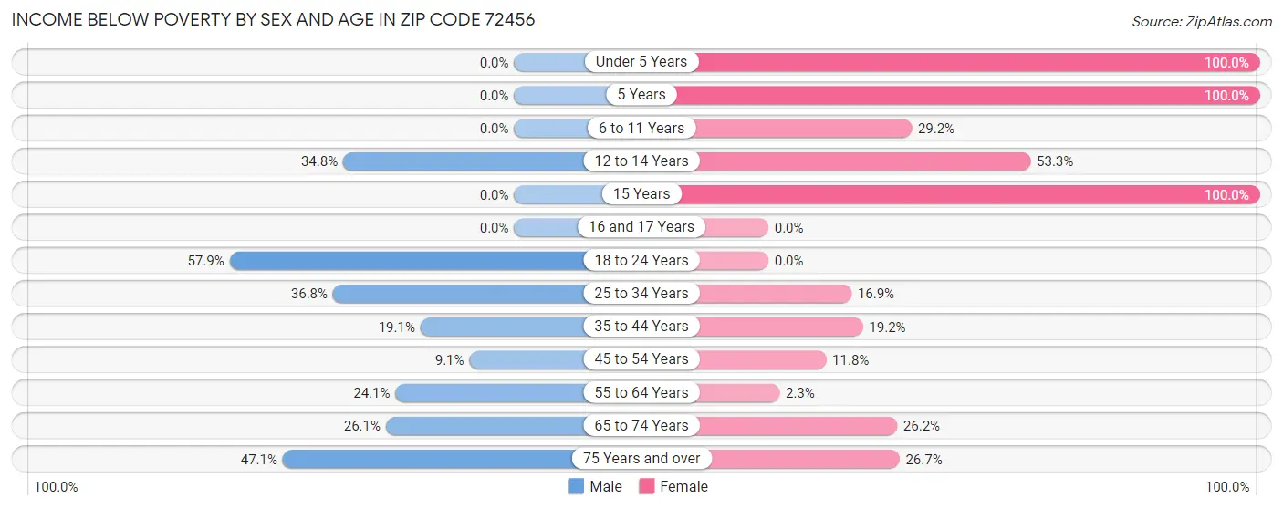Income Below Poverty by Sex and Age in Zip Code 72456