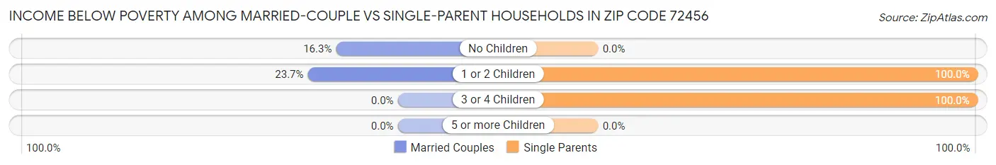 Income Below Poverty Among Married-Couple vs Single-Parent Households in Zip Code 72456