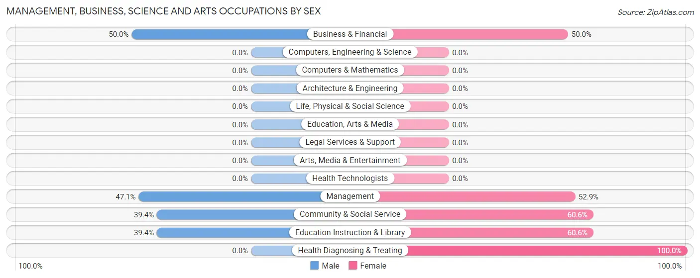 Management, Business, Science and Arts Occupations by Sex in Zip Code 72456