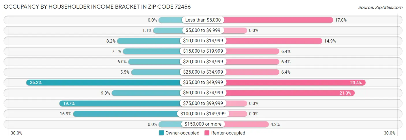 Occupancy by Householder Income Bracket in Zip Code 72456