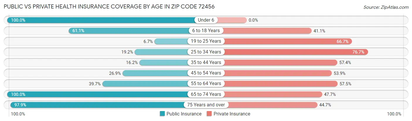 Public vs Private Health Insurance Coverage by Age in Zip Code 72456