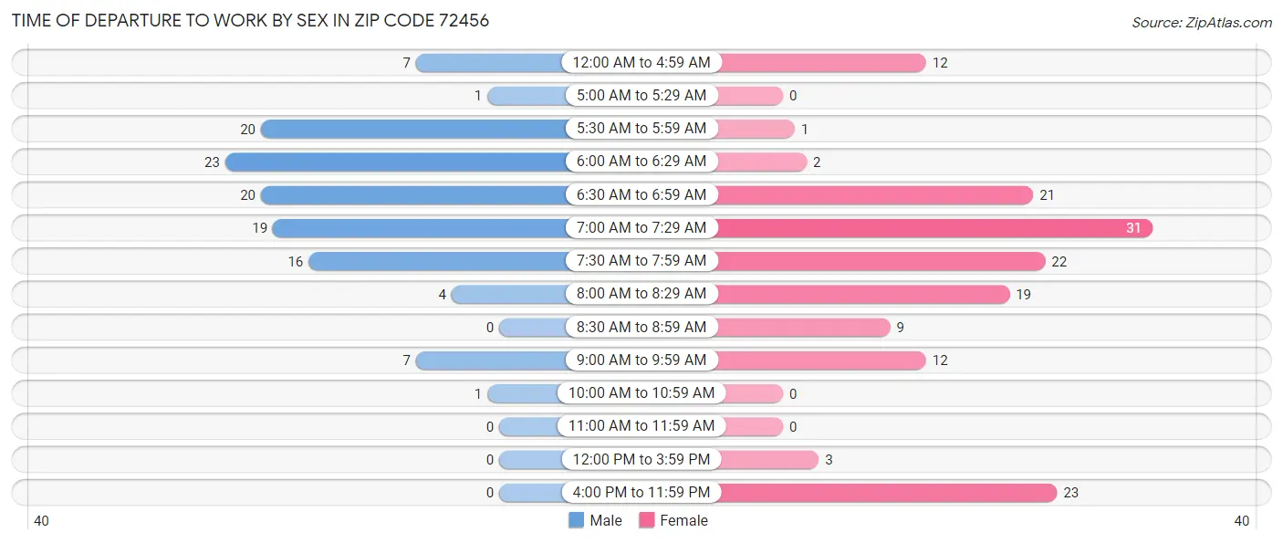 Time of Departure to Work by Sex in Zip Code 72456