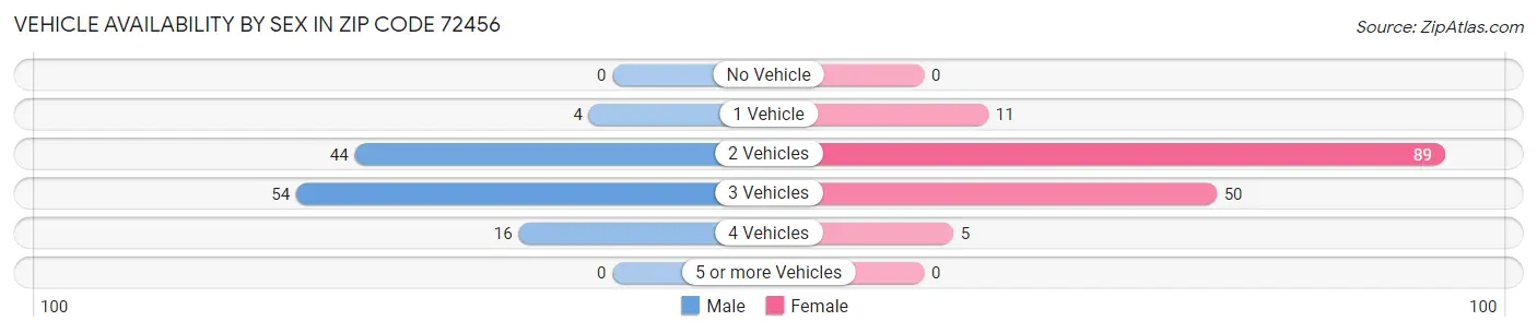 Vehicle Availability by Sex in Zip Code 72456