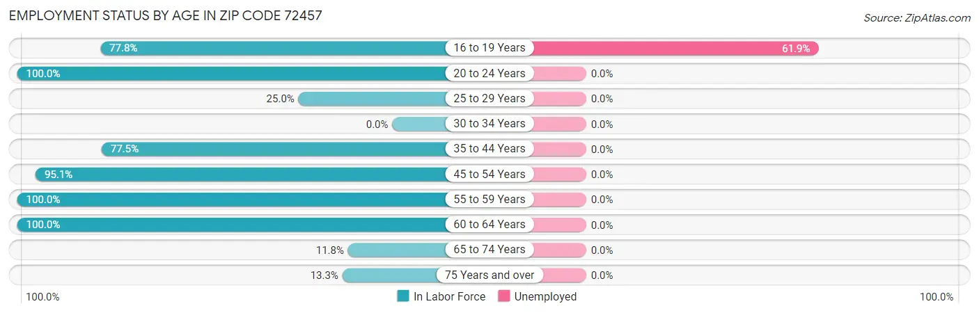 Employment Status by Age in Zip Code 72457