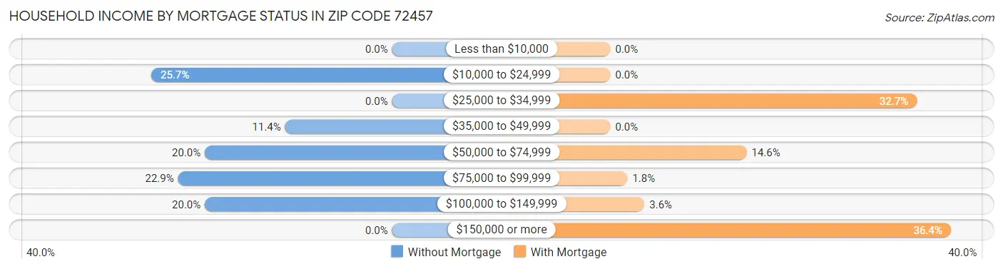 Household Income by Mortgage Status in Zip Code 72457
