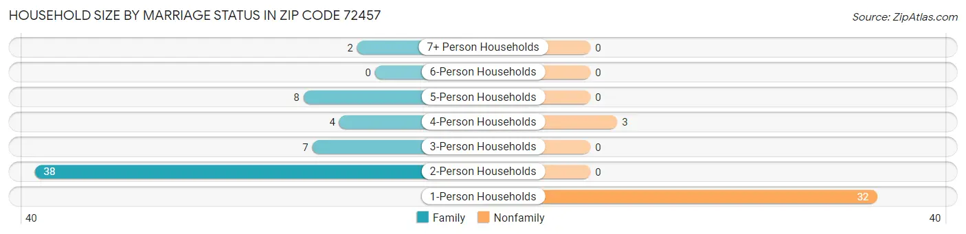 Household Size by Marriage Status in Zip Code 72457