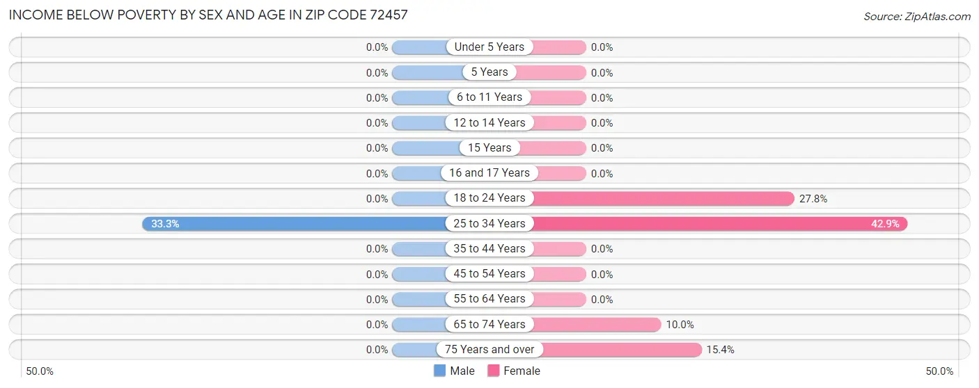 Income Below Poverty by Sex and Age in Zip Code 72457