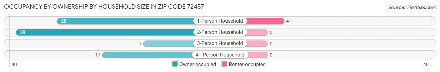 Occupancy by Ownership by Household Size in Zip Code 72457