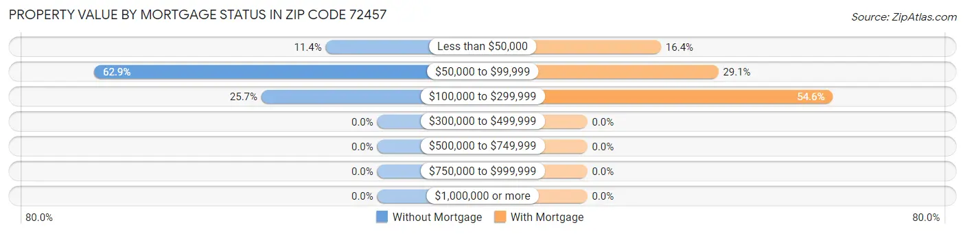 Property Value by Mortgage Status in Zip Code 72457