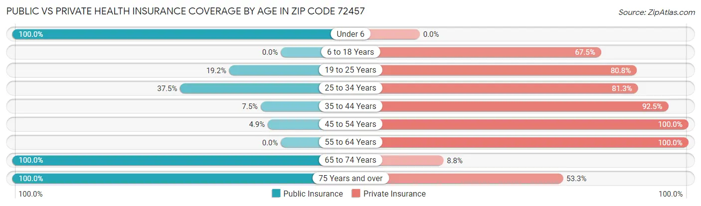 Public vs Private Health Insurance Coverage by Age in Zip Code 72457