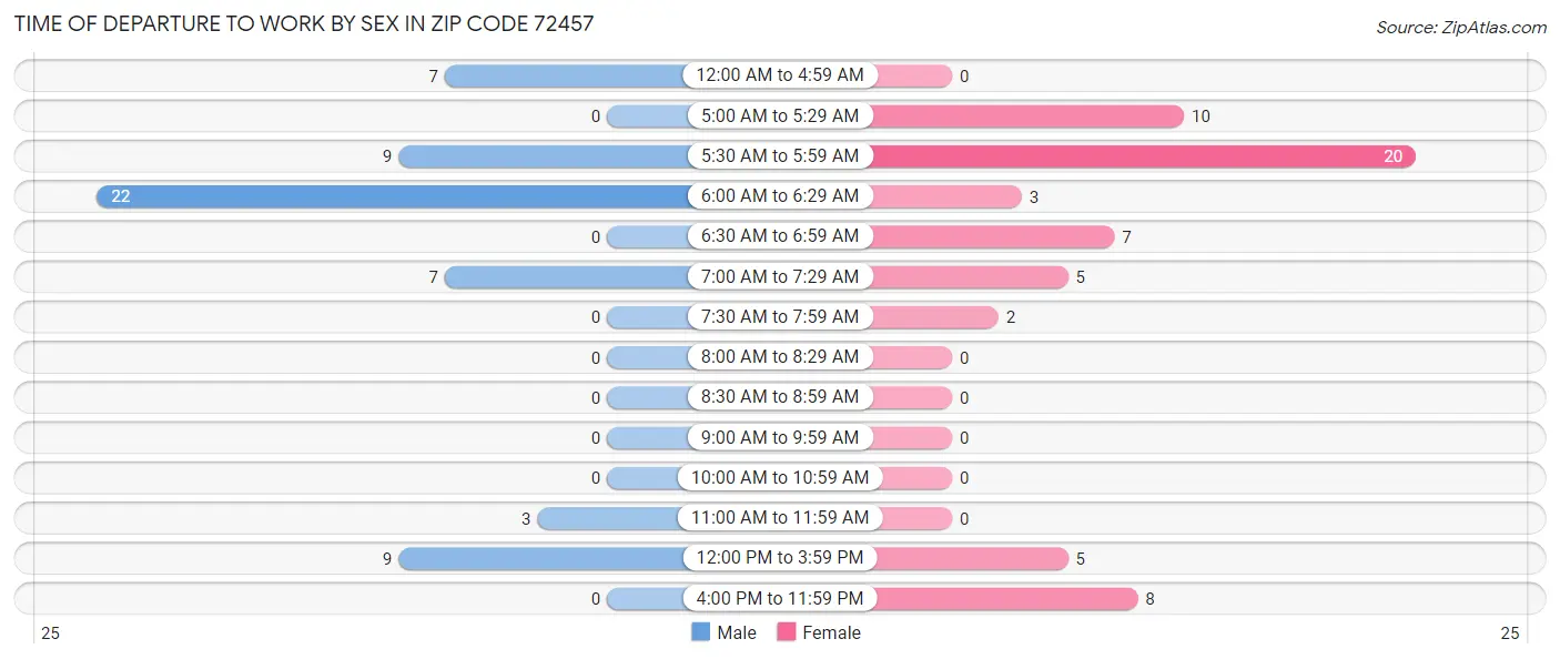 Time of Departure to Work by Sex in Zip Code 72457