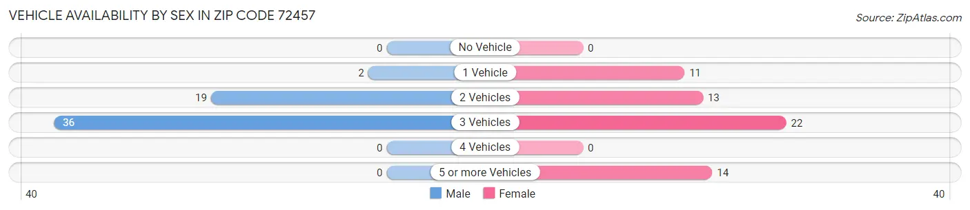 Vehicle Availability by Sex in Zip Code 72457