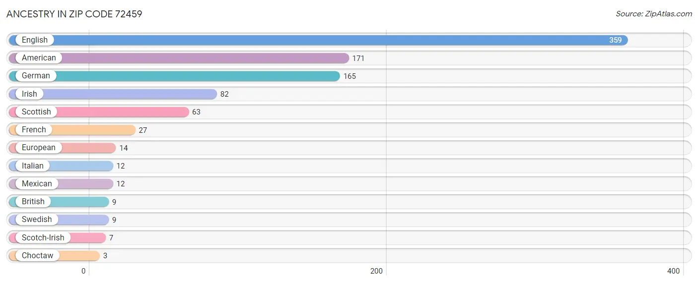 Ancestry in Zip Code 72459