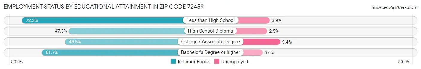 Employment Status by Educational Attainment in Zip Code 72459