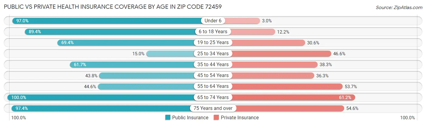 Public vs Private Health Insurance Coverage by Age in Zip Code 72459