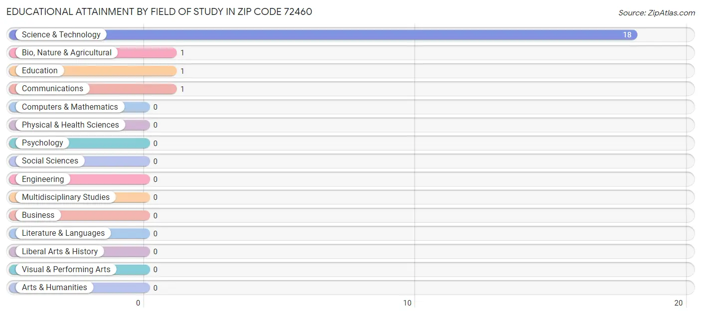 Educational Attainment by Field of Study in Zip Code 72460