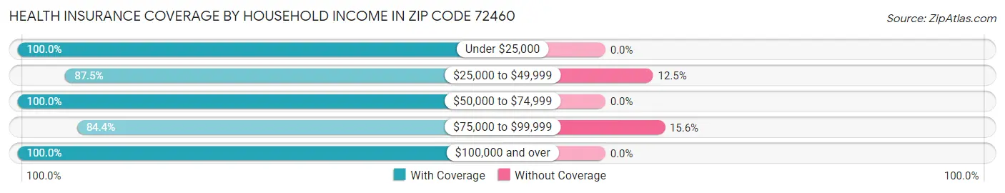 Health Insurance Coverage by Household Income in Zip Code 72460
