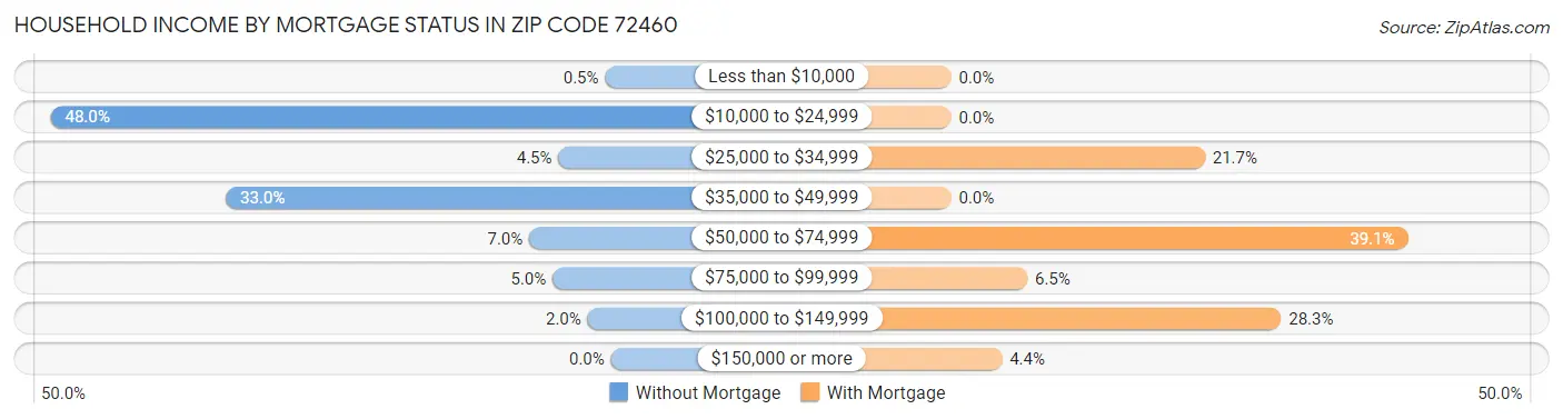 Household Income by Mortgage Status in Zip Code 72460