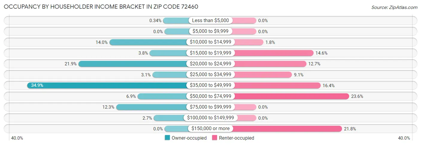 Occupancy by Householder Income Bracket in Zip Code 72460