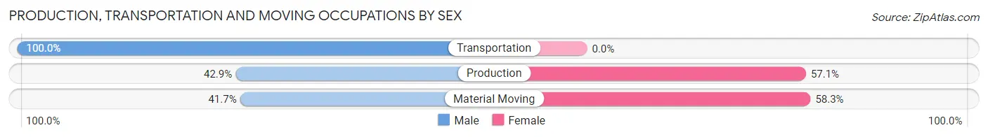 Production, Transportation and Moving Occupations by Sex in Zip Code 72460