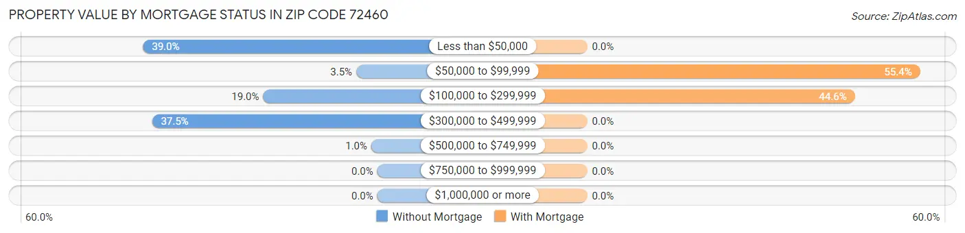 Property Value by Mortgage Status in Zip Code 72460