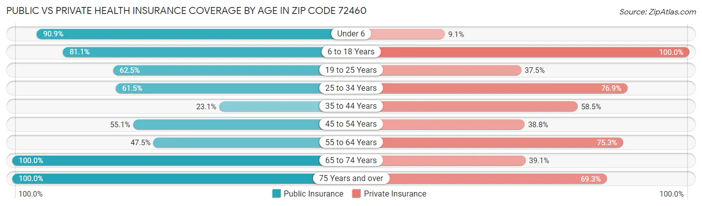 Public vs Private Health Insurance Coverage by Age in Zip Code 72460