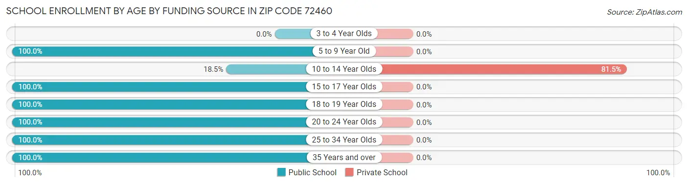 School Enrollment by Age by Funding Source in Zip Code 72460