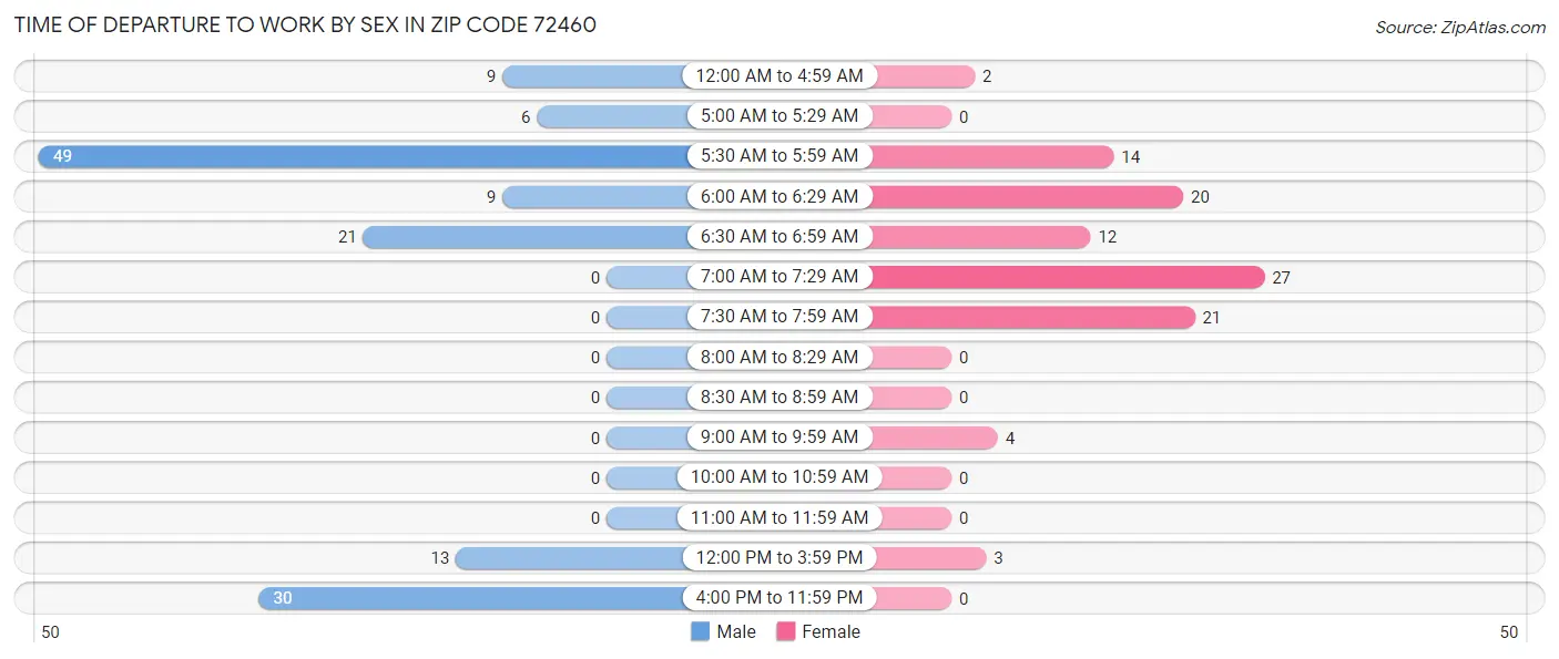 Time of Departure to Work by Sex in Zip Code 72460