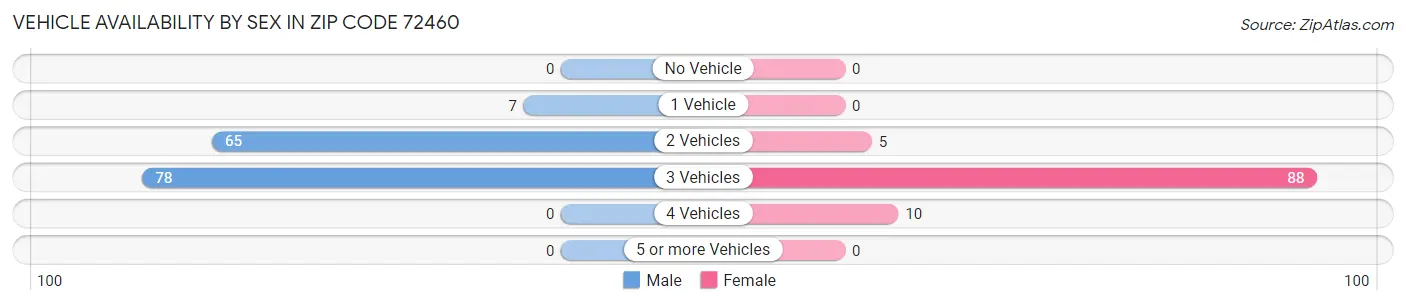 Vehicle Availability by Sex in Zip Code 72460