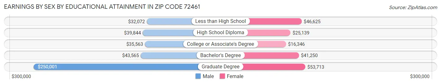 Earnings by Sex by Educational Attainment in Zip Code 72461