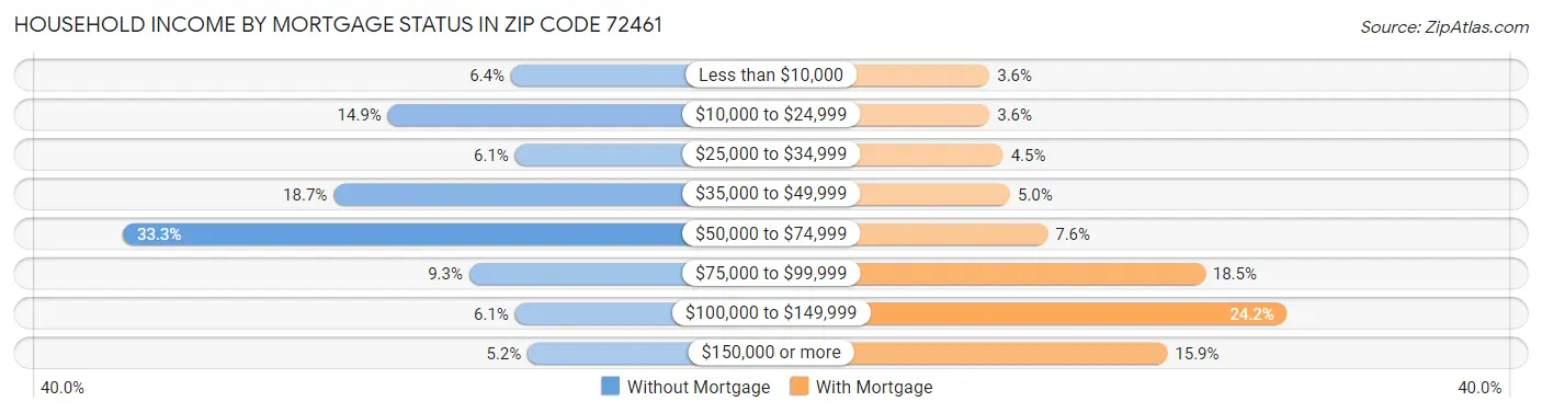 Household Income by Mortgage Status in Zip Code 72461