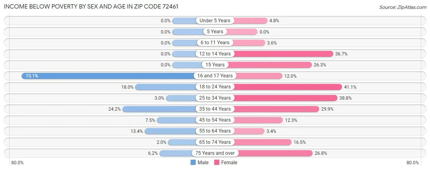 Income Below Poverty by Sex and Age in Zip Code 72461