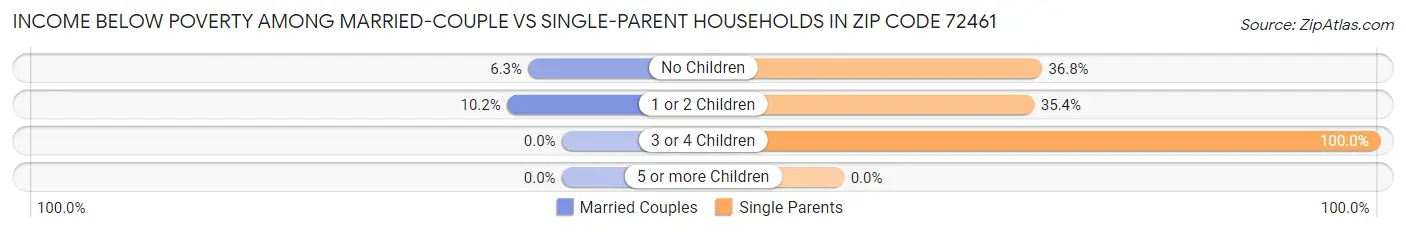 Income Below Poverty Among Married-Couple vs Single-Parent Households in Zip Code 72461