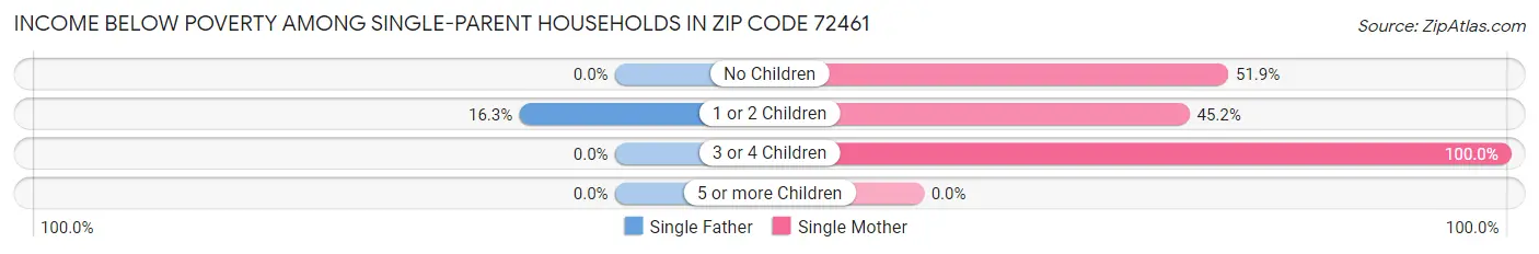 Income Below Poverty Among Single-Parent Households in Zip Code 72461