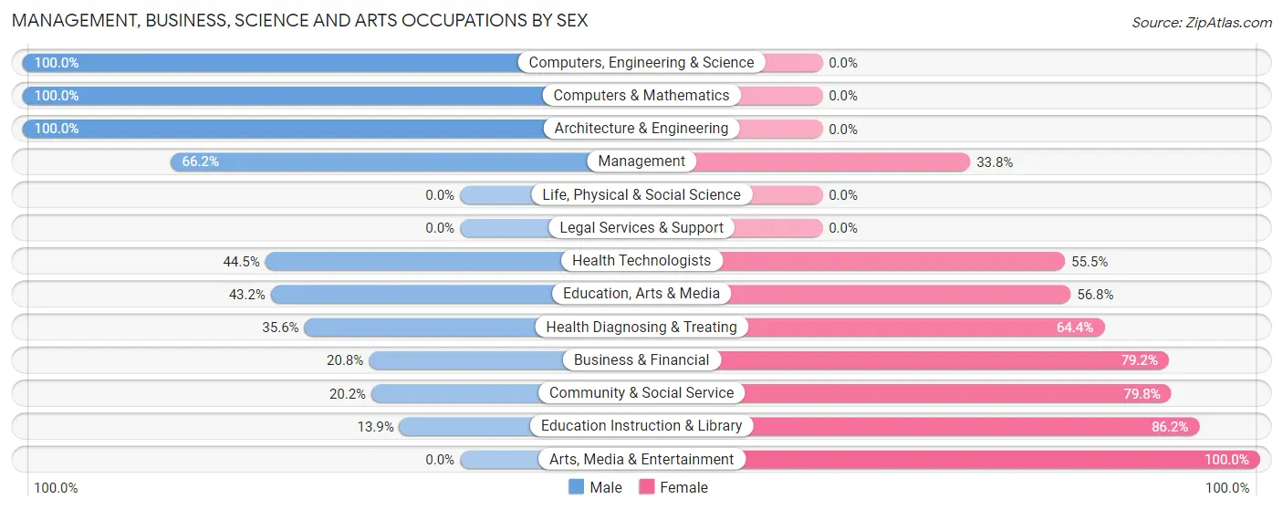 Management, Business, Science and Arts Occupations by Sex in Zip Code 72461