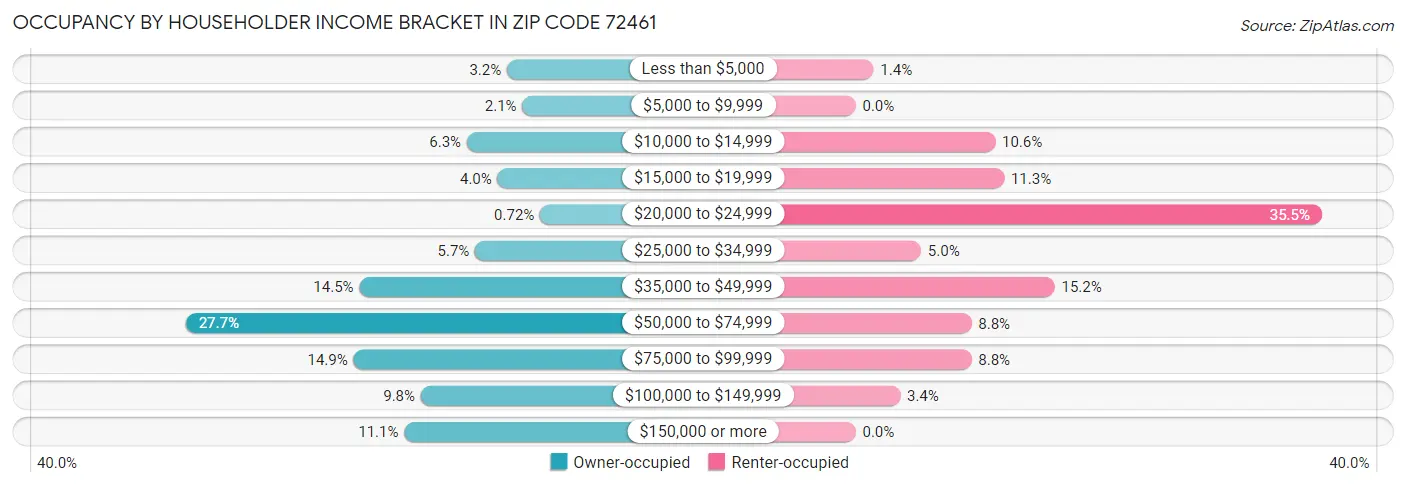 Occupancy by Householder Income Bracket in Zip Code 72461