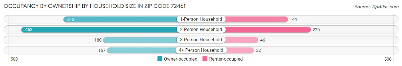 Occupancy by Ownership by Household Size in Zip Code 72461