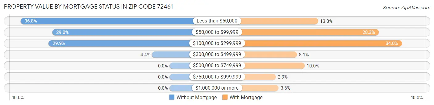 Property Value by Mortgage Status in Zip Code 72461