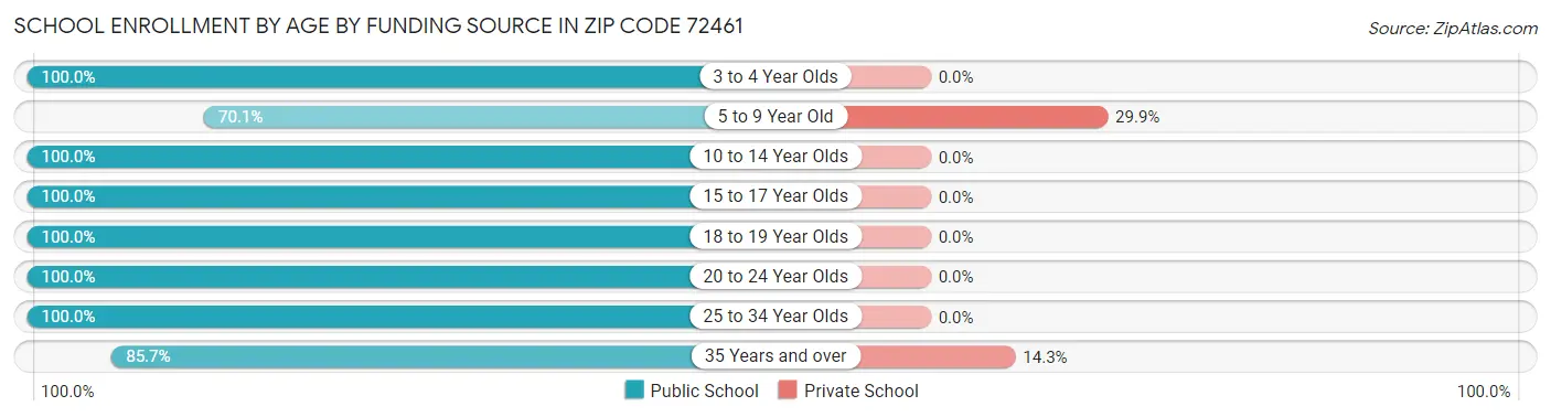 School Enrollment by Age by Funding Source in Zip Code 72461